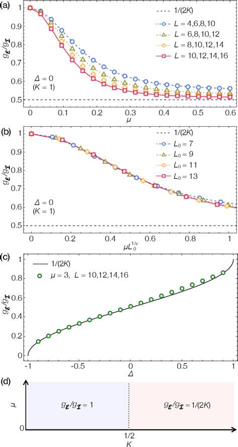 Figure 1 From System Environment Entanglement Phase Transitions