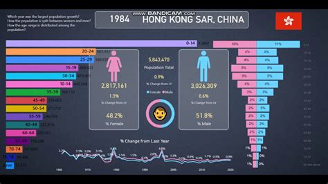 Hong Kong👪population Info And Statistics From 1960 2020 Youtube