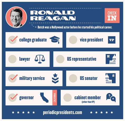 Ronald Reagan - Periodic Presidents