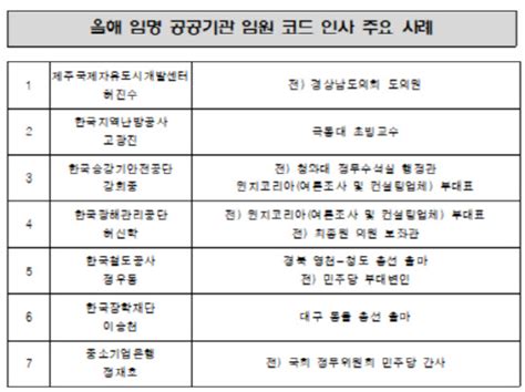 올해 임명된 공공기관 임원 728명중 99명 `친문 코드` 인사 디지털타임스