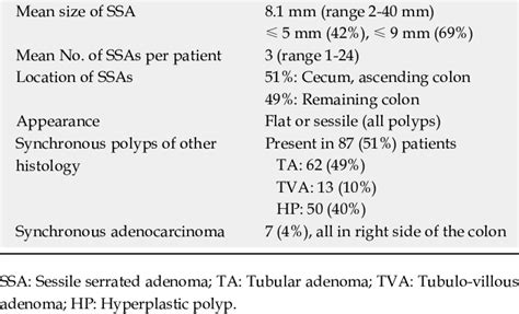 Sessile serrated adenoma characteristics | Download Table