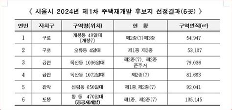 서울시 올해 1차 신속통합기획 재개발 후보지역구로구 개봉동 49일대 등 6곳 선정