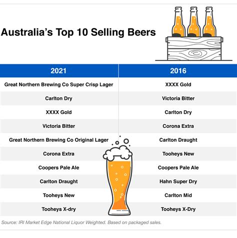 Top Selling Beers In America 2024 Top 10 - Nicki Amabelle