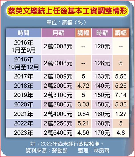 基本工資拍板 月薪漲至2萬6400元 財經焦點 中國時報