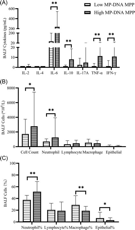 Cytokines And Inflammatory Cell Levels In The Balf Of The Low Mp‐dna