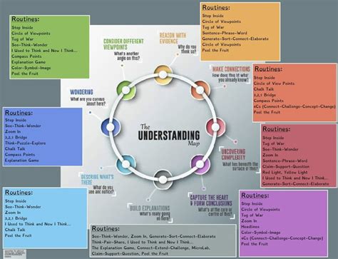 Thinking Routines - RHS Instructional Dashboard