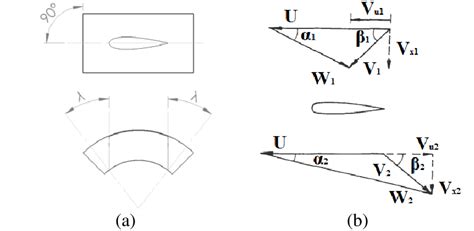 A Wells Turbine Model B Inlet And Outlet Velocity Triangles Of A Download Scientific Diagram