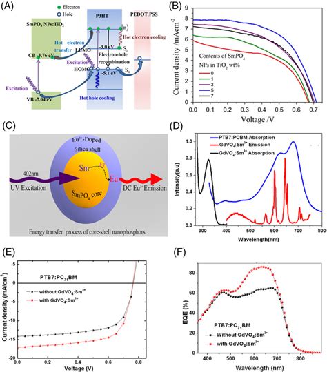 Downconversion Materials For Organic Solar Cells Progress Challenges