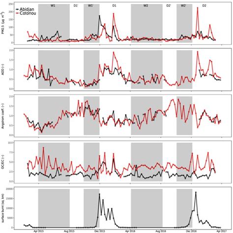 Weekly Mean Pm 25 Aod Ångström Exponent And Oc Ec Ratio Observed Download Scientific