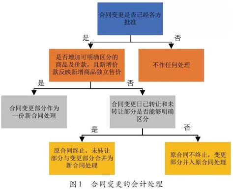 新收入准则－五步法模型解读会计实务中华会计网校