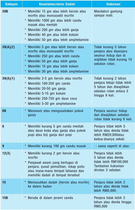 Seksyen Akta Dadah Berbahaya Akta Dadah Berbahaya Apa Itu