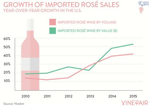 7 Maps And Charts That Explain The Incredible Rise Of Rosé In America