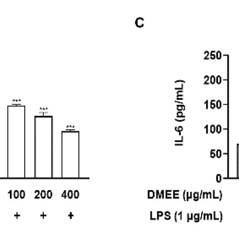 Effects Of D Moldavica On LPS Induced Proinflammatory Cytokine