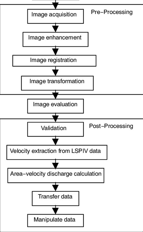 Flowchart Showing The Generalized Steps Involved In Lspiv Developed