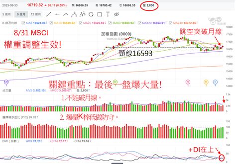 美科技股突破季線 大盤跳空開高飛躍月線 下一關鍵重點 玩股摸金 投資網誌 玩股網