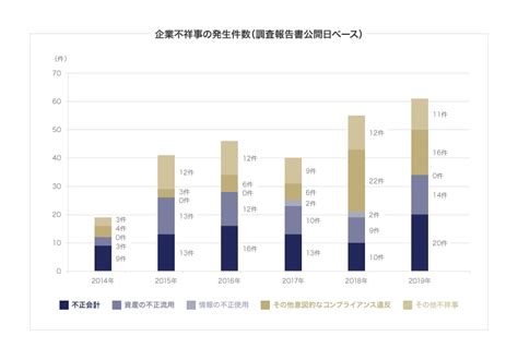 企業不祥事の分類と件数の推移 Business Lawyers