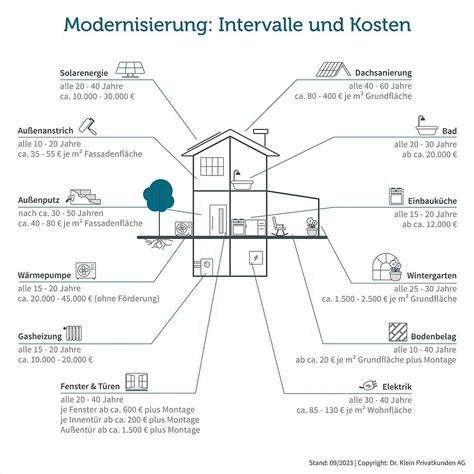 Checkliste Kernsanierung Ablauf Kosten Dauer