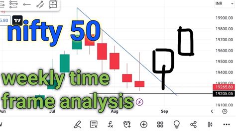 Nifty 50 Weekly Analysis 19200 Strong Support के नीचे Panic Selling