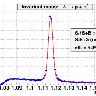 Signal To Background Ratio In Invariant Mass Bins Figure