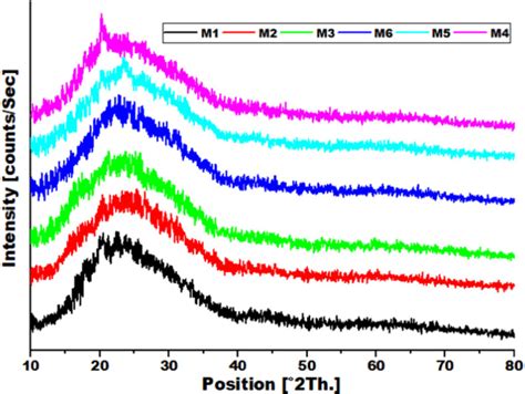 Xrd Patterns Of The Membrane Samples Download Scientific Diagram