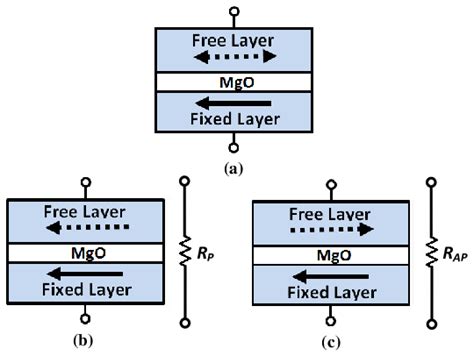 Magnetic Tunneling Junction A Basic Structure B Parallel