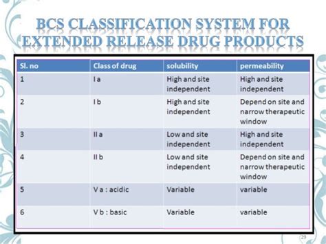 Bcs Classification Of Some Drugs