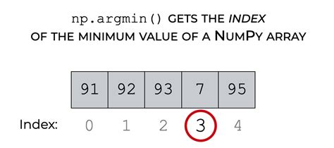 Numpy Argmin, Explained – R-Craft