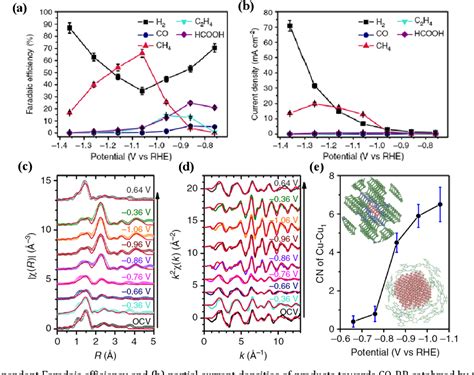 Figure From Transition Metal Nitrogen Sites For Electrochemical