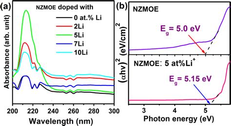 A Uv Visible Absorption Spectra And B Band Gap Determination Via