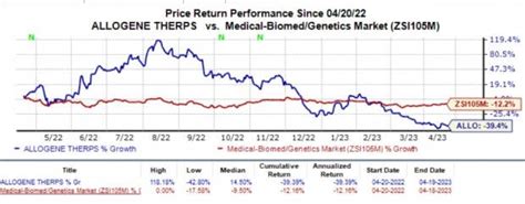 Here's Why You Should Add Allogene (ALLO) Stock to Your Portfolio