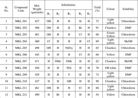 Table 1 From Novel Synthesis Of 3 E Benzylidene Amino 5 Z 3 4