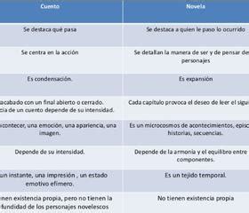 Cuales Son Las Diferencias Entre La Novela Y El Cuento Prodesma