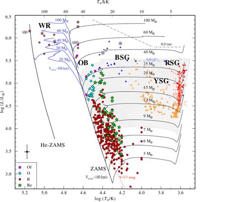 Hertzsprung Russell Diagram For Massive Stars In The Smc Ob Stars