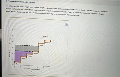 Solved Producer Surplus And Price Changes The Following Chegg