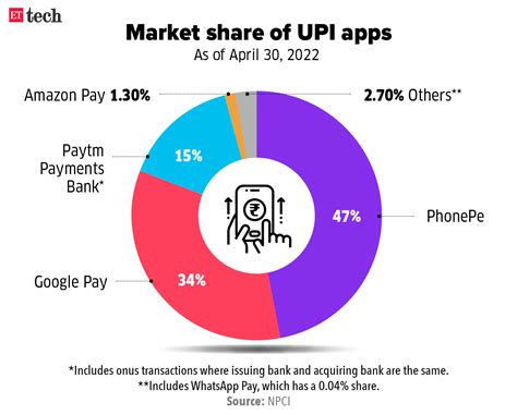 Upi Charges Upi Transactions In India To Incur Fees From April