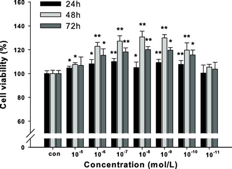 Effects Of Exendin 4 On Cell Viability In Mc3t3 E1 Cells Cells Were