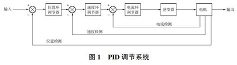 伺服电机三环控制及其模型的建立仿真参考网