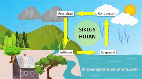 Cara Menggambar Siklus Air Menggambar Proses Terjadinya Hujan Youtu