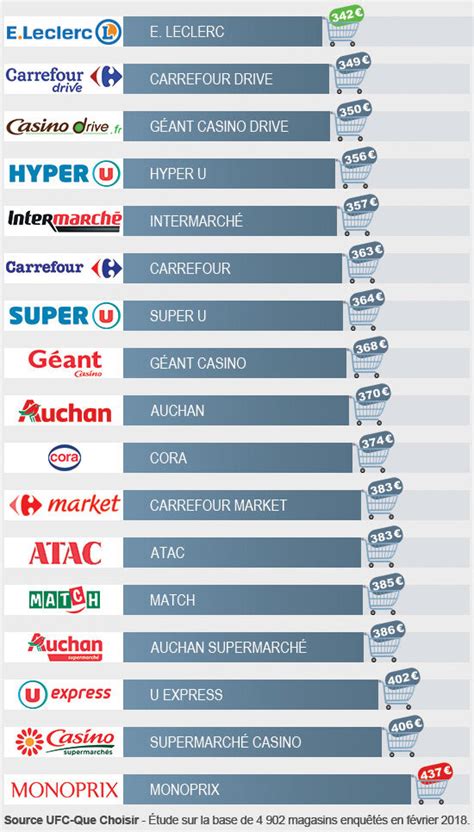 Supermarché Le Palmarès Des Enseignes De La Grande Distribution