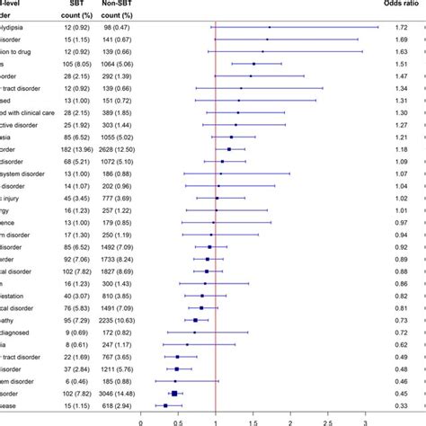 Forest Plot Of The Multivariable Logistic Regression Odds Ratios With