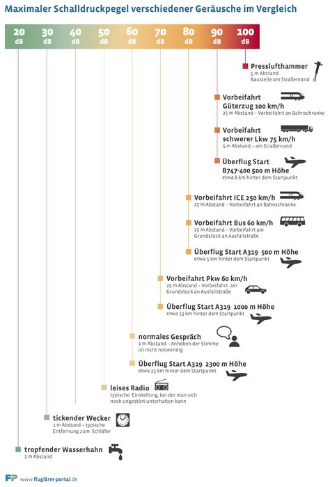 Was ist Lärm? – Physikalische Grundlagen