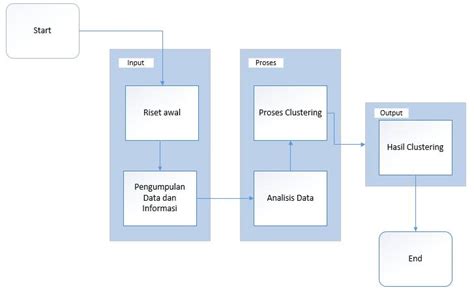 Implementasi K Means Clustering Dalam Pengelompokan Penjualan Pada