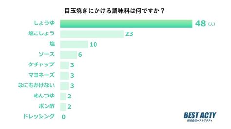 あなたは何派？「目玉焼きにかける調味料」ランキング 2位は卵本来の味が楽しめる「塩こしょう」｜まいどなニュース