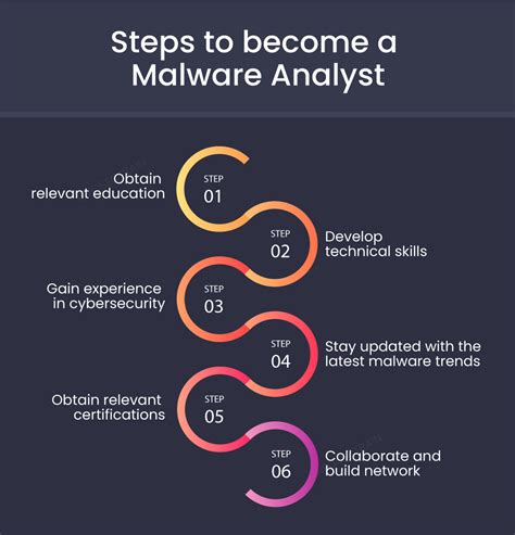 How To Become A Malware Analyst Infosectrain