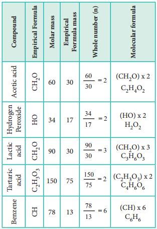 Empirical Formula And Molecular Formula Chemistry Lessons Chemistry