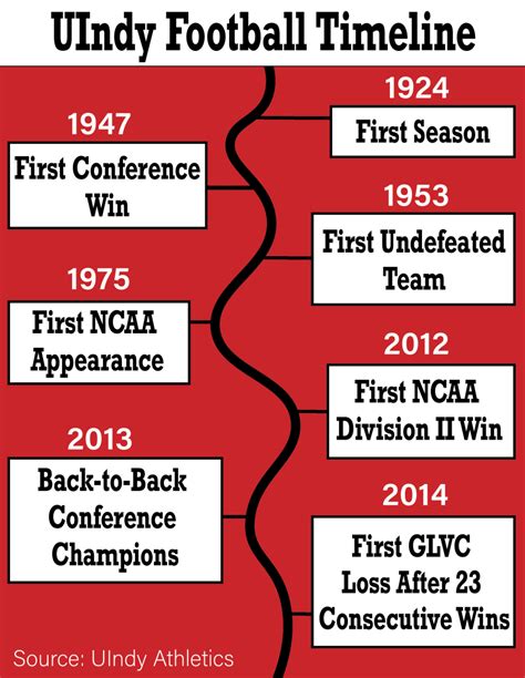 Retrospective: History of UIndy football – The Reflector