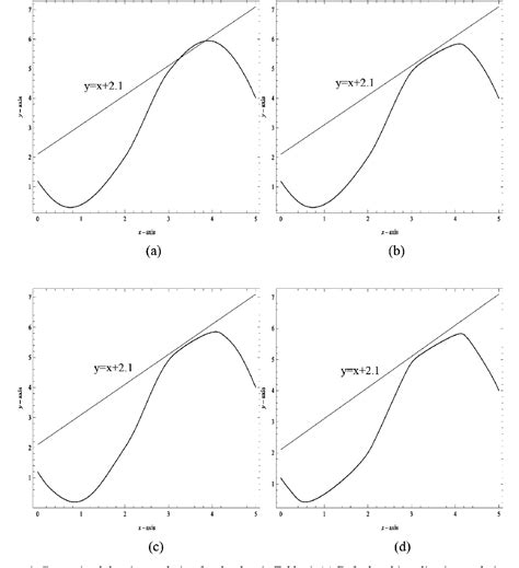 Pdf Constrained Interpolation Using Rational Cubic Spline With Three