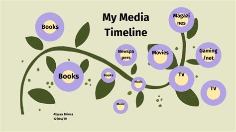 My Media Timeline By Alyssa Brinza On Prezi