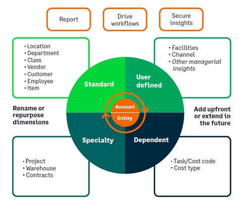 Nonprofit Chart Of Accounts 101 How To Get Started And Examples To Follow Sage Advice Us