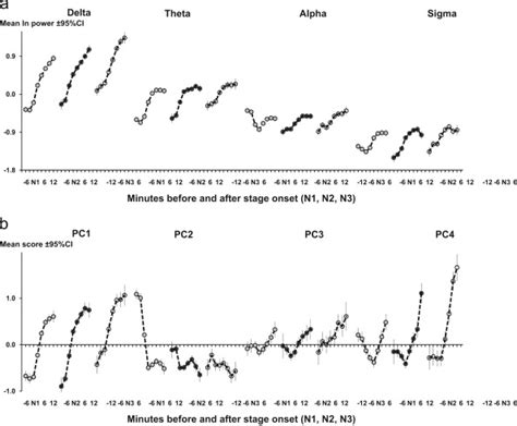 Time Courses Of Spectal Powers And Scores On Principal Download